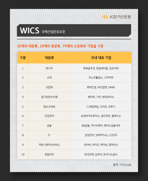 WICS 국제산업분류표준은 10개의 대분류, 28개의 중분류, 79개의 소분류로 기업을 구분.
